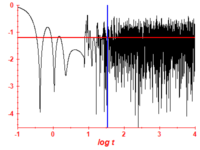 Survival probability log
